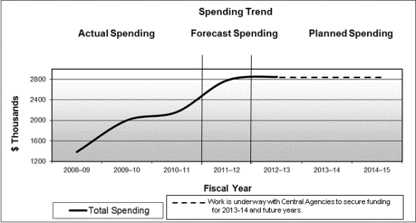 Expenditure Profile - Spending Trend Graph