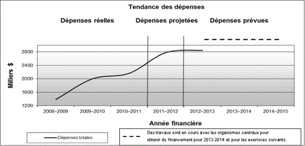 Profil des dépenses - Graphe de évolution des dépenses