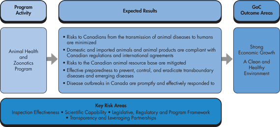 Animal Health and Zoonotics Program