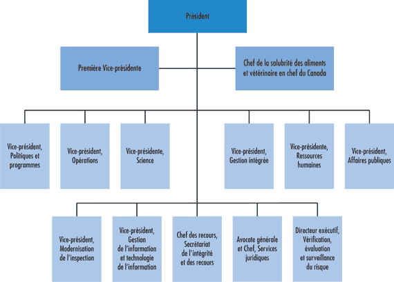 The CFIA's Organizational Chart