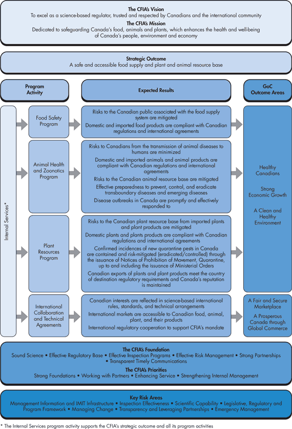 Program Activity Architecture (PAA) for the CFIA