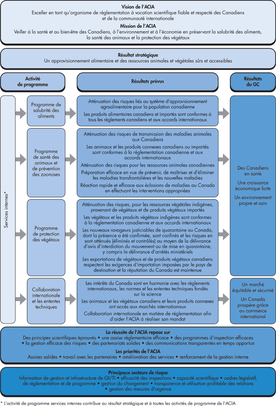Program Activity Architecture (PAA) for the CFIA