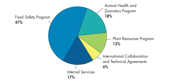 Percentage of 2012-13 Planned Spending by Program Activity