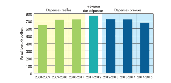The CFIA's past and future spending within the context of a seven-year trend