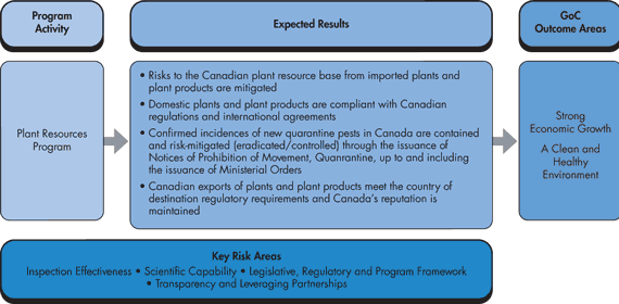 Plant Resources Program