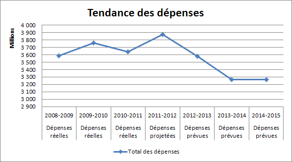 Profil des dépenses - Graphe de évolution des dépenses