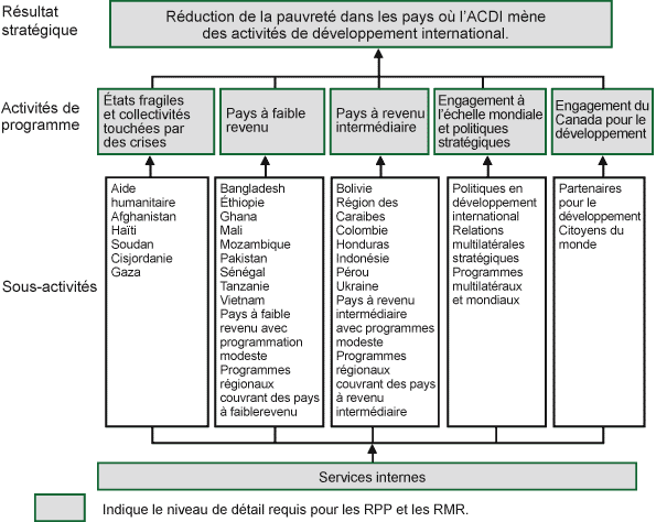Architecture d’activité de programme de ACDI