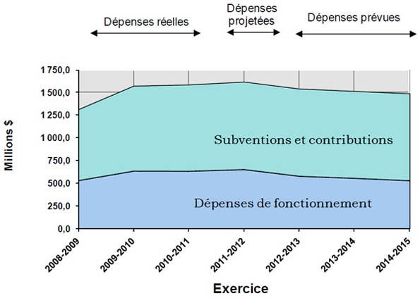 Profil des dépenses - Graphe de évolution des dépenses