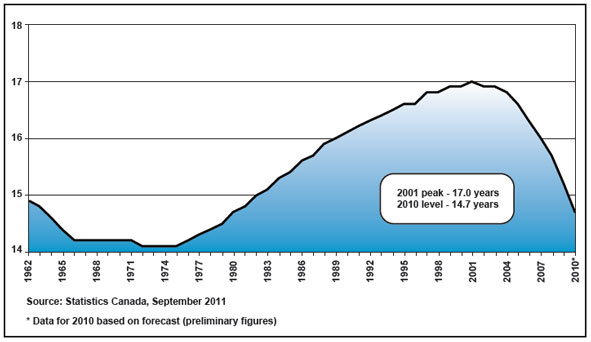 Figure 2: Average Age of Infrastructure