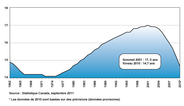 Figure 2 : Âge moyen des infrastructures