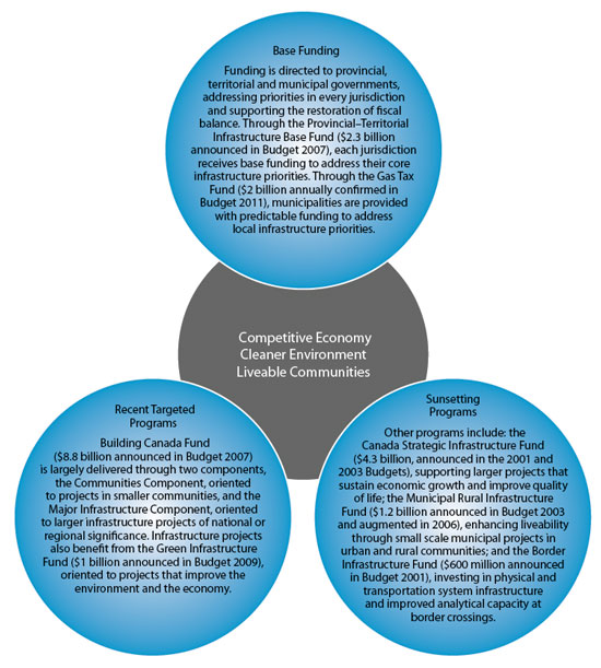 Graphique II. Programs