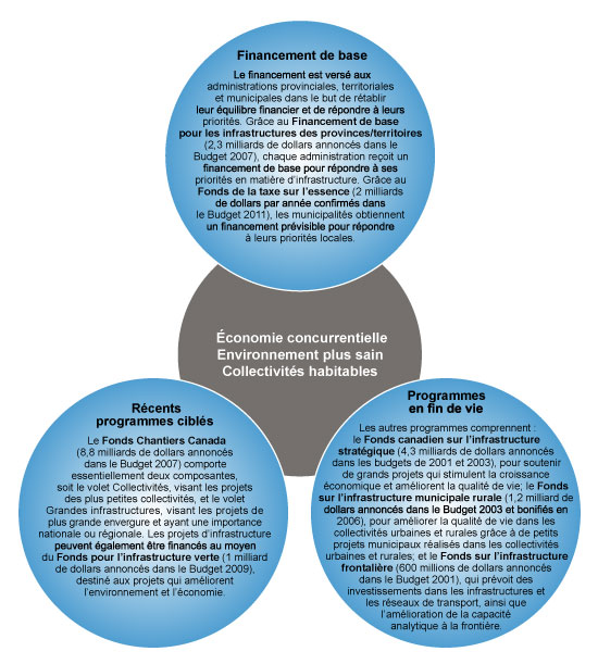 Graphique II. Programmes