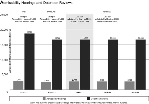 Admissibility Hearings and Detention Reviews
