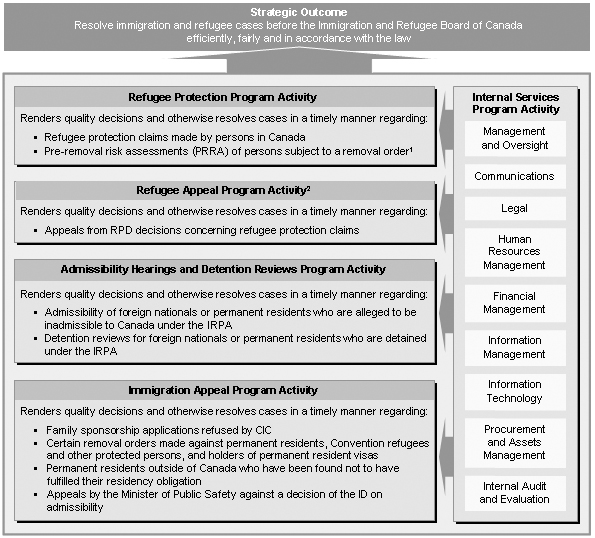 Immigration and Refugee Board of Canada's Program Activity Architecture
