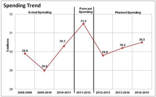 Expenditure Profile - Spending Trend Graph