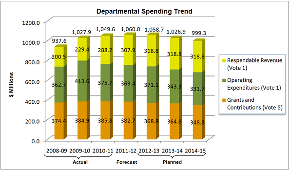 Expenditure Profile - Spending Trend Graph