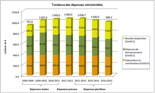 Tendancedes dépenses ministérielles
