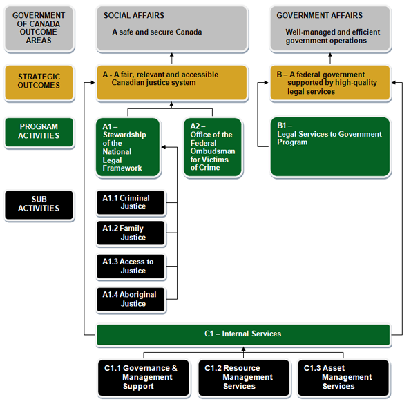 Program Activity Architecture