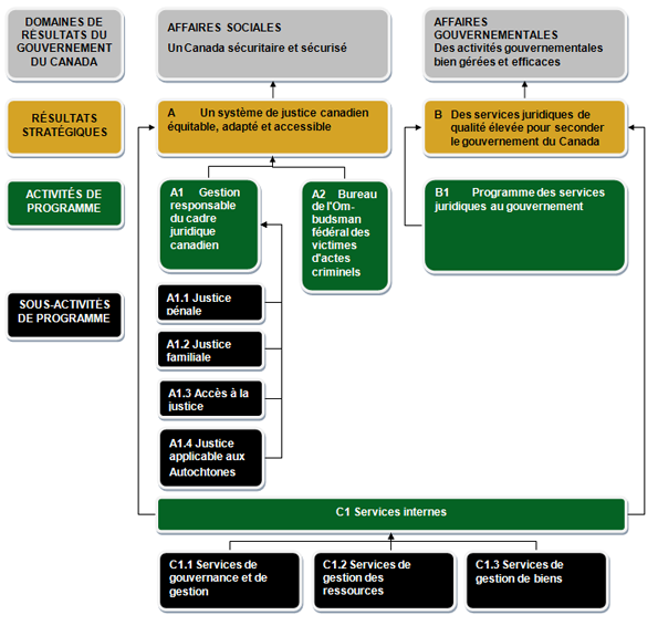 Architecture des activités de programme