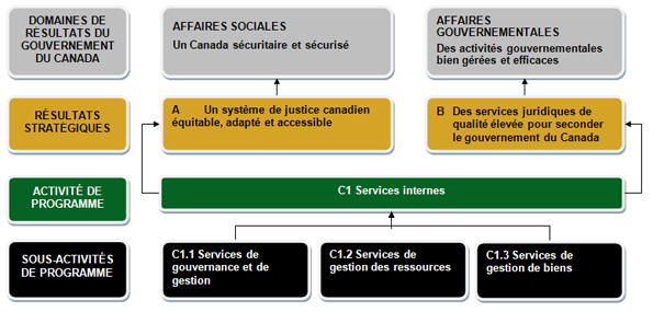 Activité de programme C1
