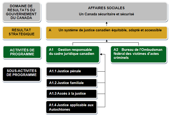 Résultat stratégique A