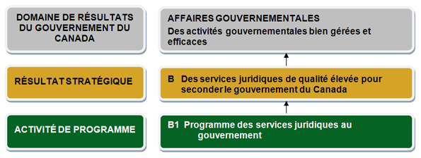 Résultat stratégique B