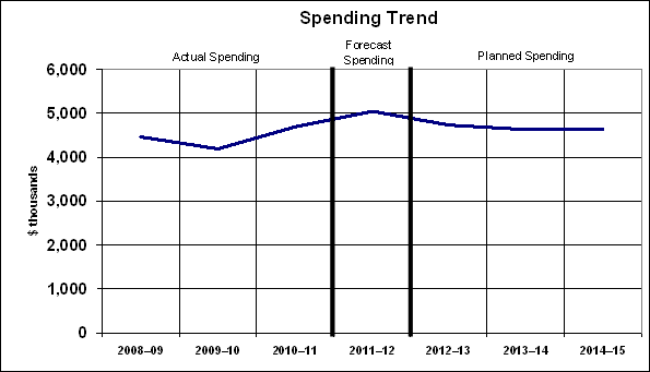 Expenditure Profile - Spending Trend Graph