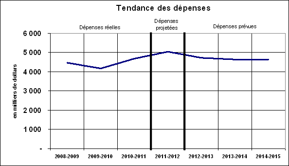 Profil des dépenses - Graphe de évolution des dépenses