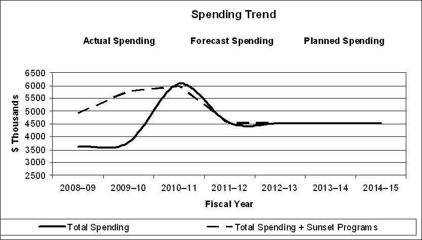 Expenditure Profile - Spending Trend Graph