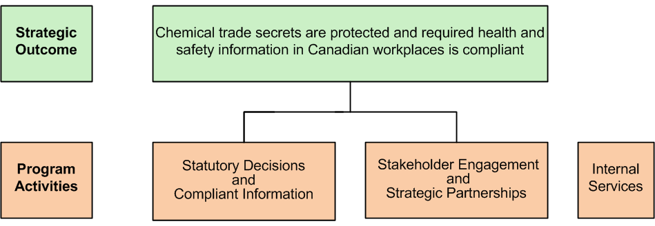 HMIRC's Program Activity Architecture