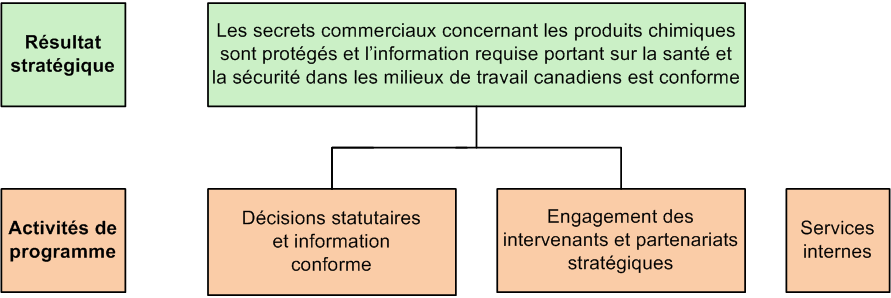 Architecture d’activité de programme du CCRMD