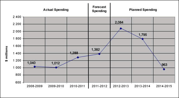 Spending Trend Graph