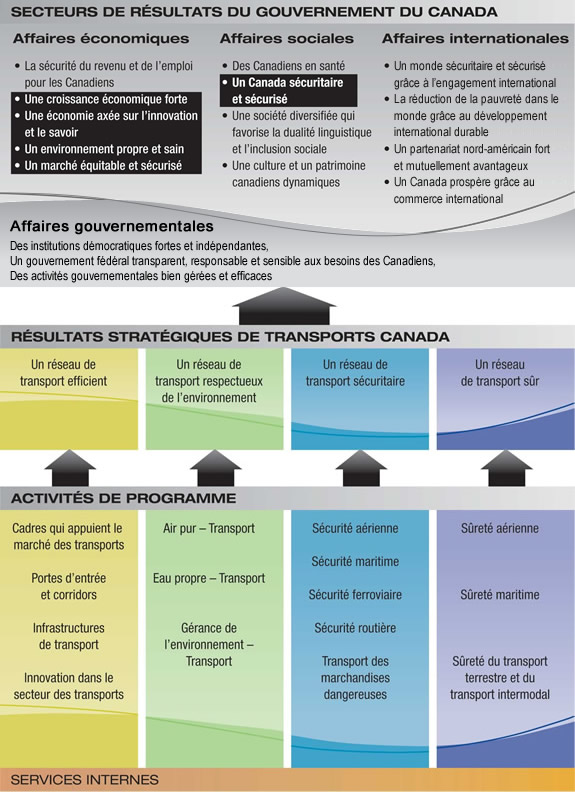 Architecture d’activité de programme de Transports Canada