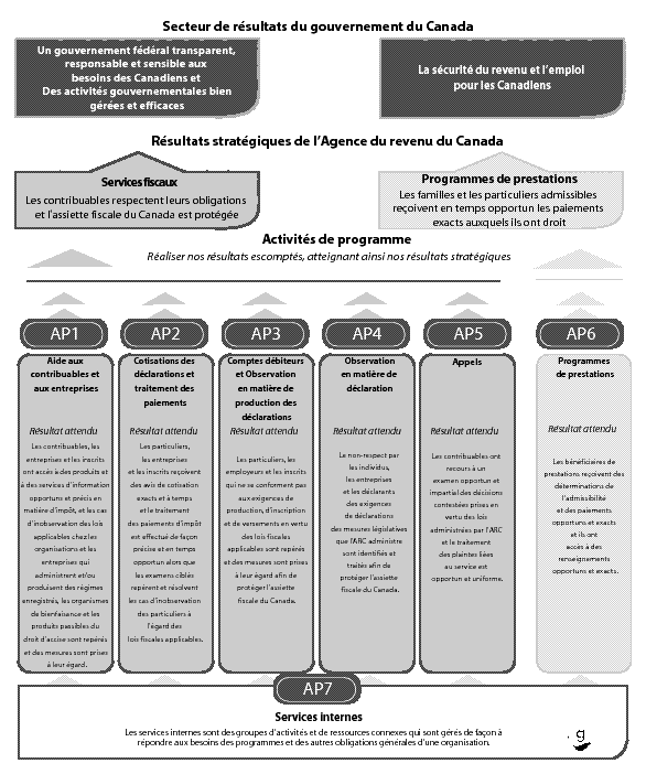 Résultats stratégiques et architecture des activités de programmes pour l'Agence du revenu du Canada