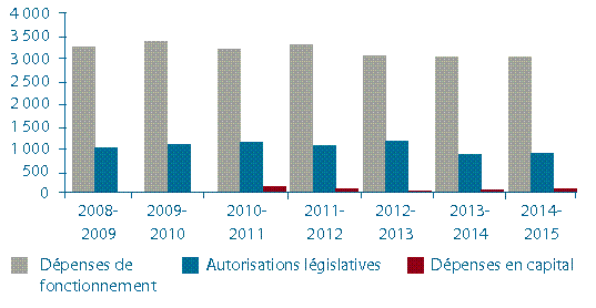 Graphique à barre des profils de dépenses pour 2008-2009 à 2014-2015