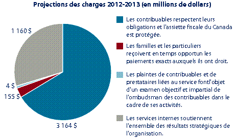 Diagramme circulaire pour les projections des charges 2012-2013