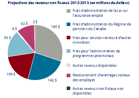 Diagramme circulaire pour les projections des revenus non fiscaux 2012-2013