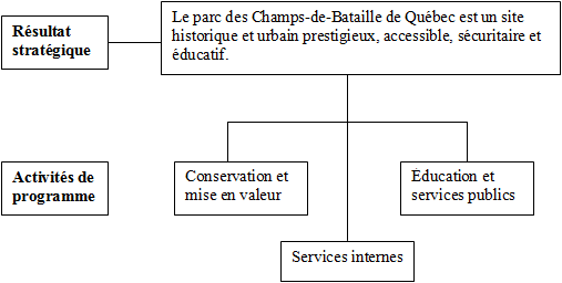 Diagramme de l'architecture des activités de programmes