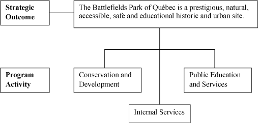 Program Activity Architecture Diagram