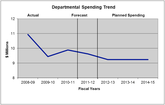 Tablea of the Expenditure Profile