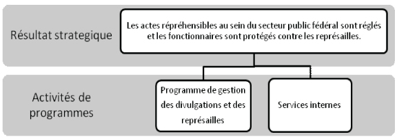 Résultat stratégique et architecture des activités de programme