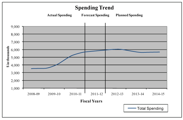 Spending Trend