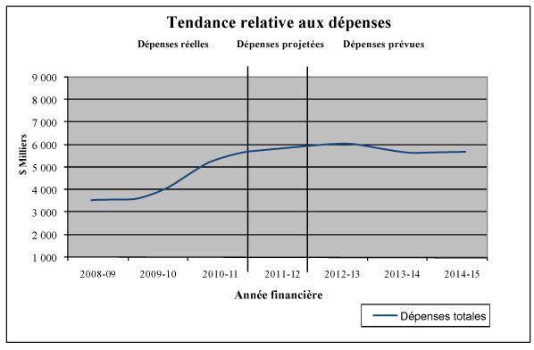 Tendances au chapitre des dépenses