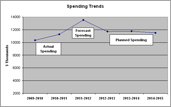 Expenditure Profile - Spending Trend Graph