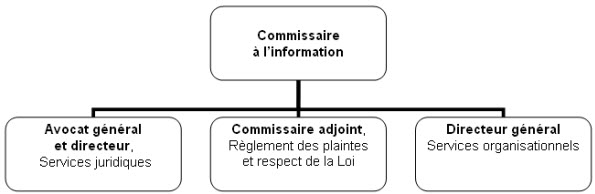 la structure organisationnelle du Commissariat