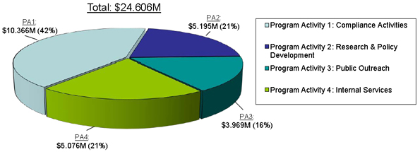 2012-2013 Allocation of Funding by Program Activity
