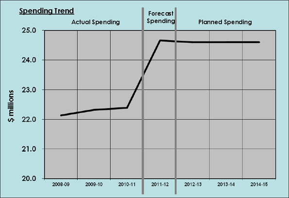 Spending Trend from 2008-09 to 2014-15