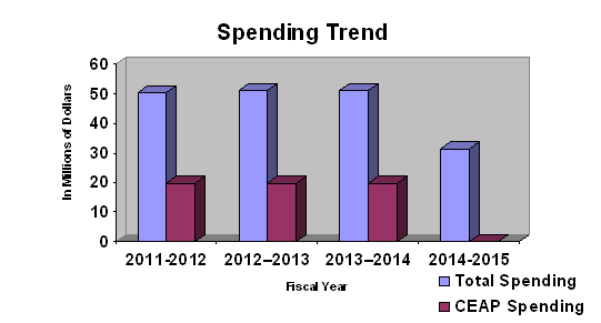 Expenditure Profile - Spending Trend Graph