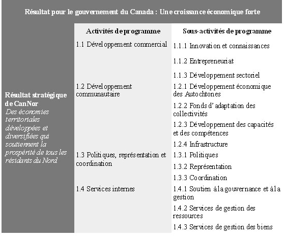 Architecture d’activité de programme de CanNor