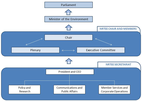 Figure 1: NRTEE internal organization and relationship to the federal government